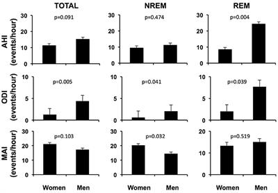 Determinants of Slow-Wave Activity in Overweight and Obese Adults: Roles of Sex, Obstructive Sleep Apnea and Testosterone Levels